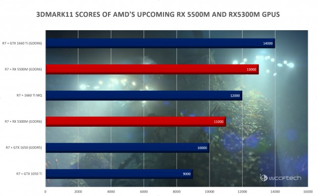 AMD Radeon RX 5500M RX 5300M