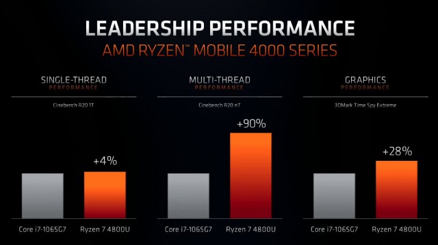 AMD Ryzen 4000