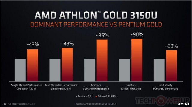 AMD Athlon Gold 3150U Athlon Silver 3050U