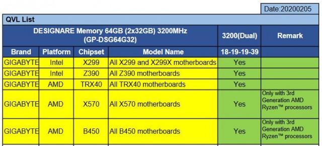 GIGABYTE DESIGNARE Memory DDR4-3200