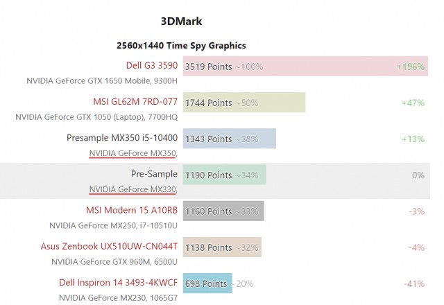 NVIDIA GeForce MX330 MX350