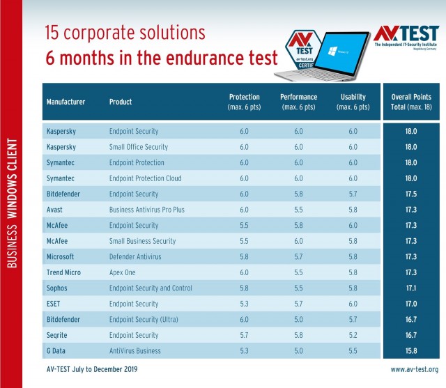 AV-TEST