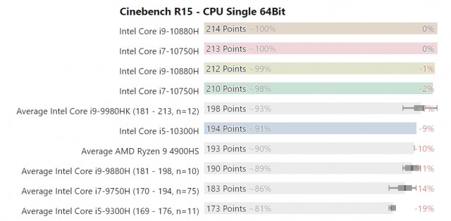 Intel Comet Lake-H vs AMD Ryzen 4000 Renoir