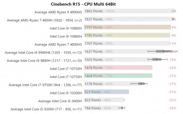 Intel Comet Lake-H vs AMD Ryzen 4000 Renoir