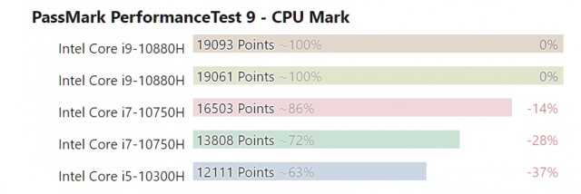 Intel Comet Lake-H vs AMD Ryzen 4000 Renoir