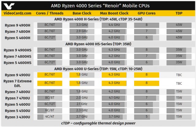 AMD Ryzen 9 4900U Ryzen 7 Extreme Edition