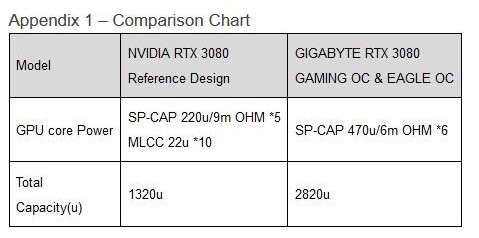 GIGABYTE GeForce RTX 30