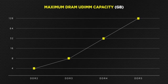 CORSAIR DDR5-6400