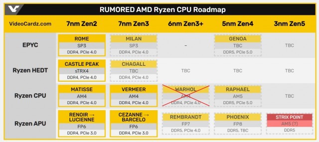 AMD Ryzen 5000XT