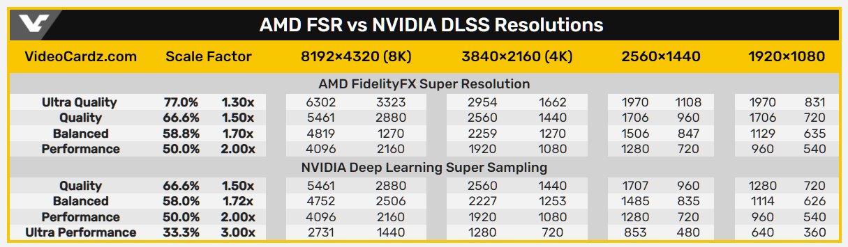 Ultra quality. DLSS разрешение. DLSS Resolution. Ultra Performance DLSS. AMD FSR 2.0.