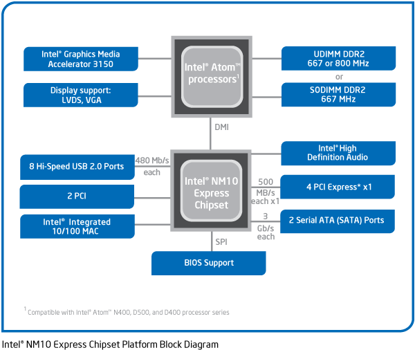 Intel NM10 Express