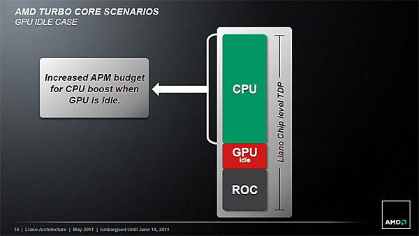 Технологія AMD Turbo Core