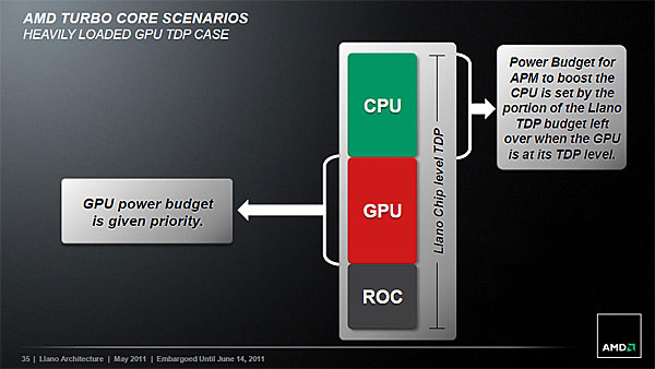 Технологія AMD Turbo Core