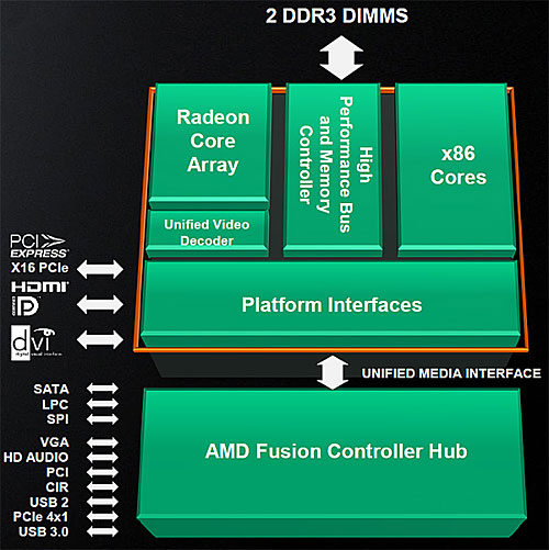 Блок-діаграма мобільної платформи AMD Sabine