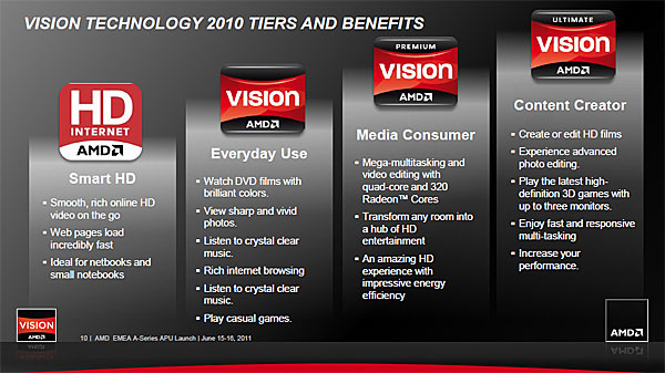 Класифікація систем AMD VISION на 2010 рік