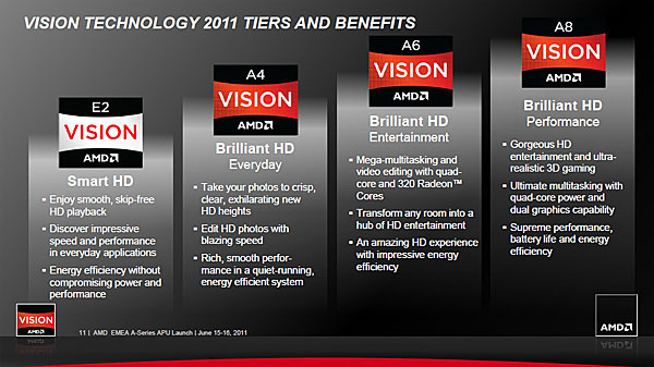 Класифікація систем AMD VISION на 2011 рік