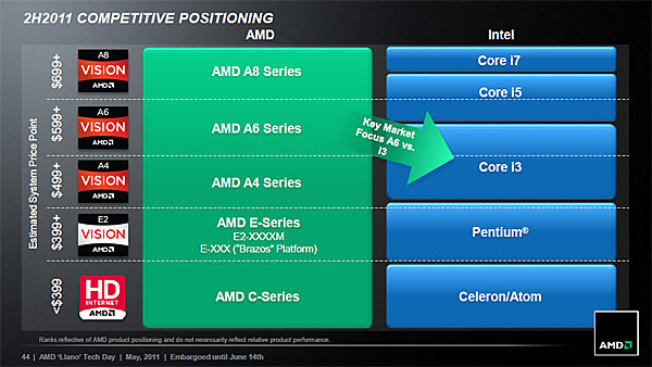 Позиціонування APU лінійки AMD Fusion