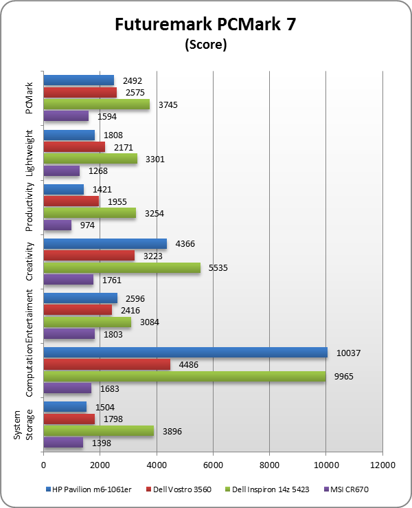 HP Pavilion m6-1061er test