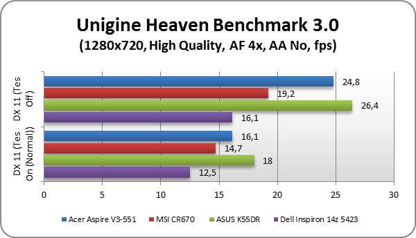 Acer Aspire V3-551 test