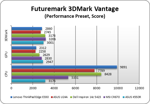 Lenovo Thinkpad Edge E330