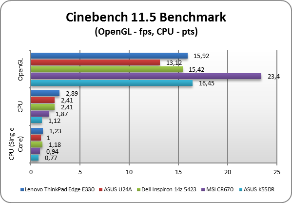 Lenovo Thinkpad Edge E330