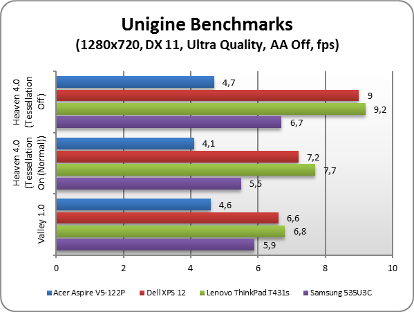 Acer Aspire V5 Touch