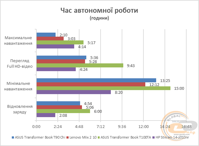 ASUS Transformer Book T90 Chi