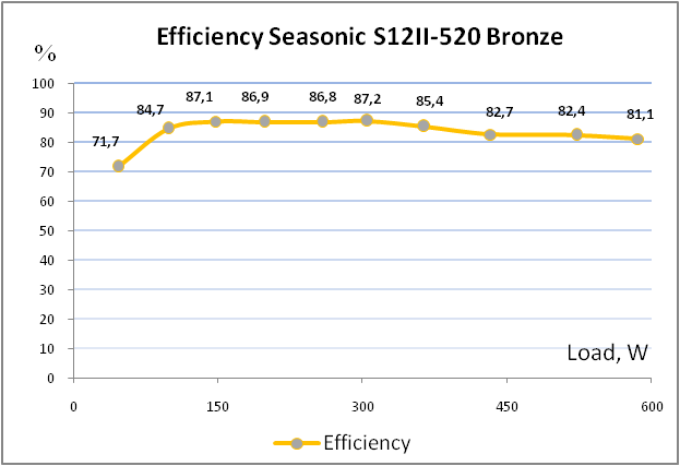 Seasonic S12II-520 Bronze efficiency