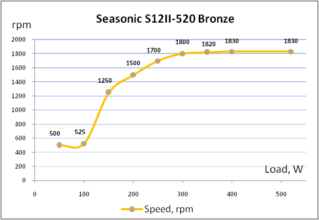 Seasonic S12II-520 Bronze cooling