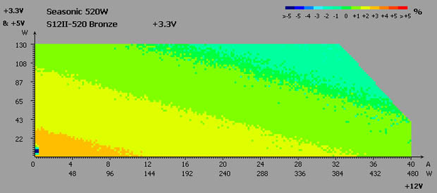 Seasonic S12II-520 Bronze test