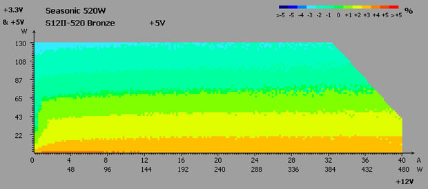 Seasonic S12II-520 Bronze test