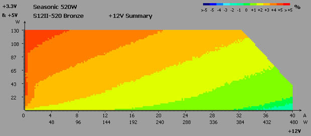 Seasonic S12II-520 Bronze test