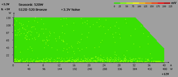 Seasonic S12II-520 Bronze test