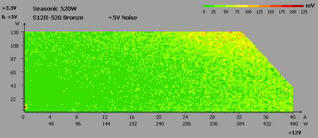 Seasonic S12II-520 Bronze test