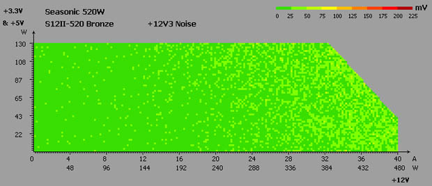 Seasonic S12II-520 Bronze test