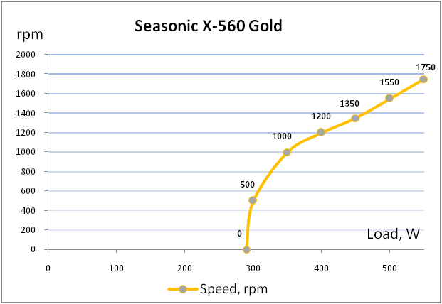Seasonic X-560 Gold speed RPM