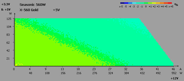 Seasonic X-560 Gold test