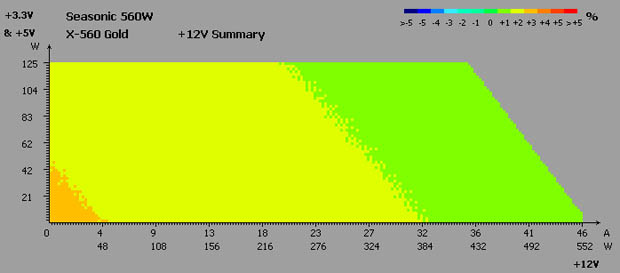 Seasonic X-560 Gold test