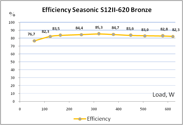 Seasonic S12II-620 Bronze efficiency