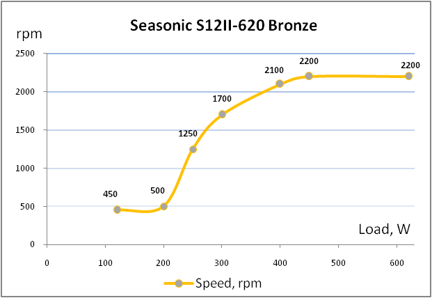 Seasonic S12II-620 Bronze efficiency