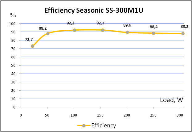 Seasonic SS-300M1U Active PFC efficiency