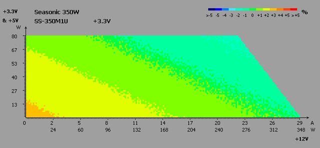 Seasonic SS-350M1U Active PFC test