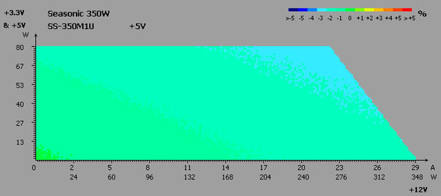 Seasonic SS-350M1U Active PFC test