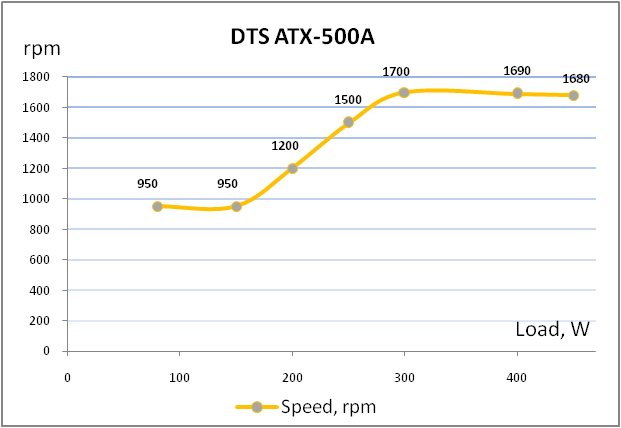 DTS ATX-500A speed rpm