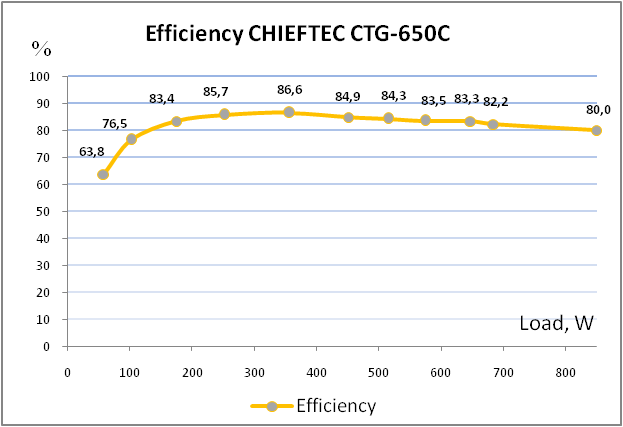 CHIEFTEC CTG-650C efficiency