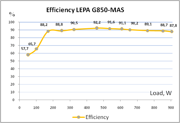 LEPA G850-MAS efficiency