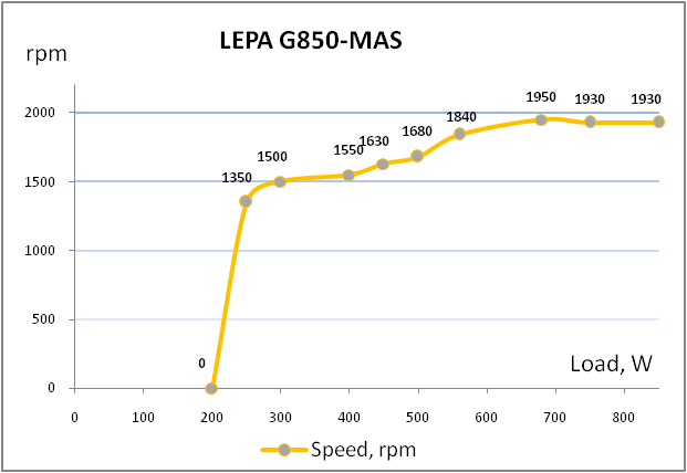 LEPA G850-MAS speed rpm