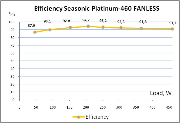 Seasonic Platinum 460 Fanless