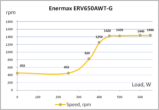 Enermax Revolution87+ 650W