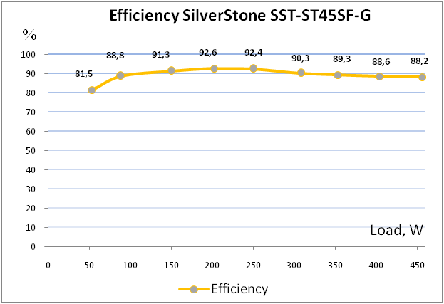 SilverStone ST45SF-G